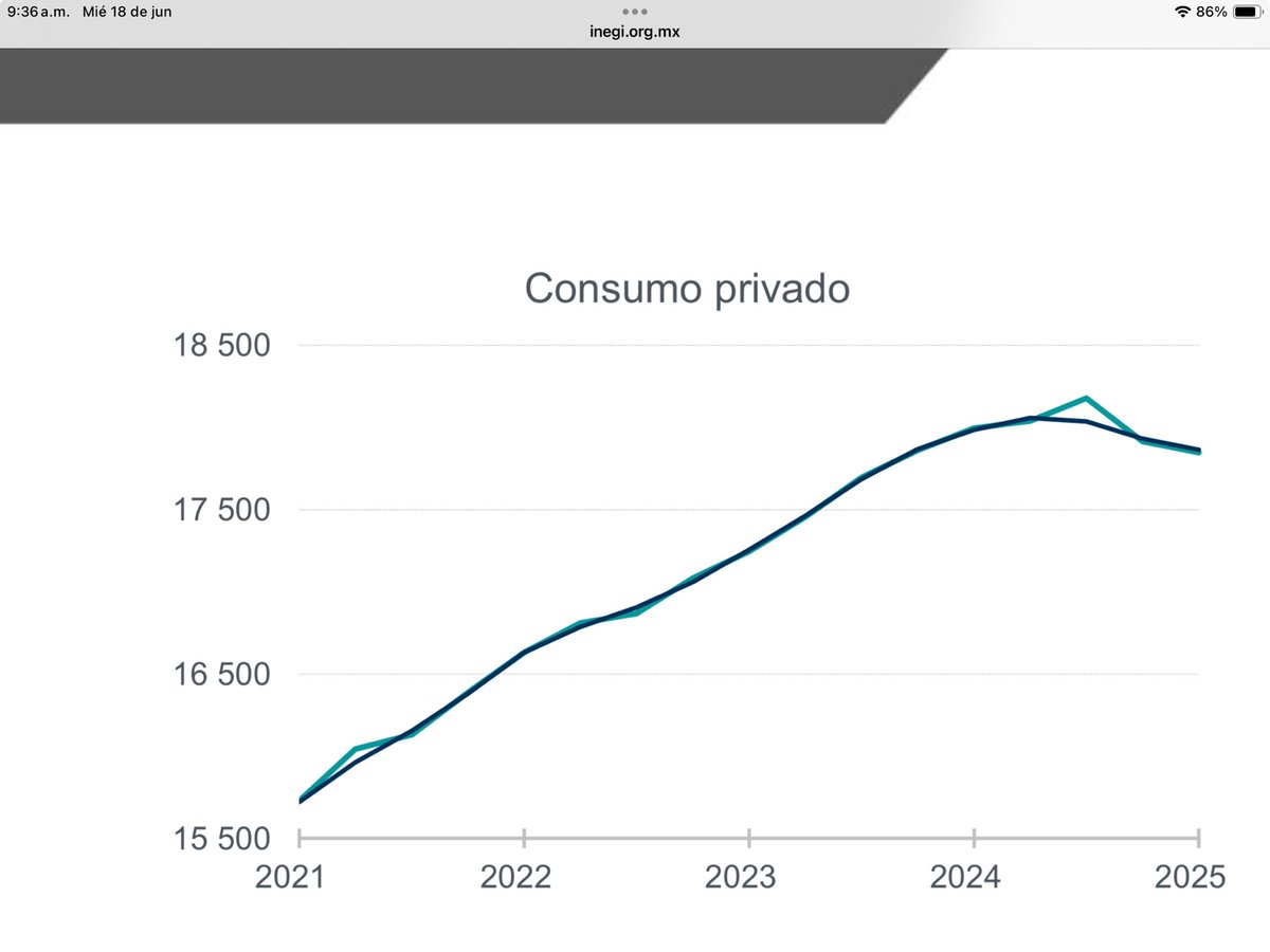 econoclasta's tweet photo. A partir del triunfo de Sheinbaum, el,consumo privado va a la baja. https://t.co/9gxfN27F9l