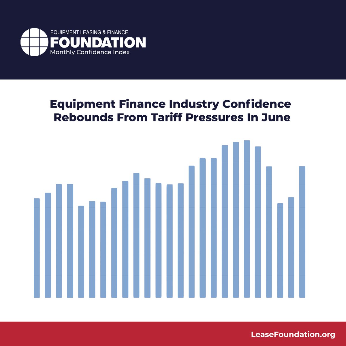 The June Monthly Confidence Index for the Equipment Finance Industry is up from lows in April and May. Read the full report w/insights from #equipmentfinance industry execs about expectations for business &amp; economic conditions, access to capital &amp; MORE bit.ly/ELFFMCI