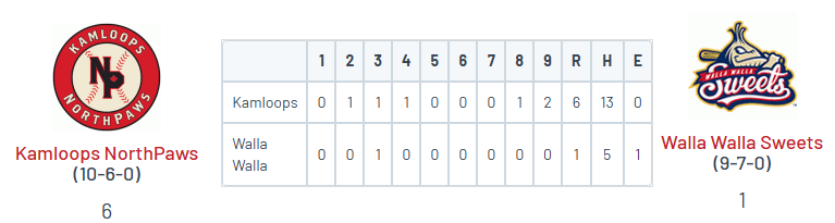 PNW_CBR's tweet photo. WCL: Kamloops 6, Walla Walla 1

@MasonChien (UFV) W, 7 IP, 4H, ER, 8 K
@kadendp005 (UBC) 2 IP, H, 0 R

@drew_schmidt2 (UT Tyler) 4-5, 2 RBI, R
@EthanKodama (Cal) 2-3, RBI, 2R, 2 SB
@hornback_tanner (UT Tyler) 2-4, RBI, R, SB https://t.co/665r0SHPGN