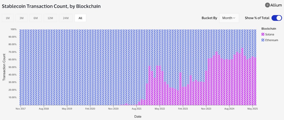 Ethereum has more stablecoin supply &amp; volume than Solana, BUT Solana sees more stablecoin transactions.

Remember, a blockchain charges per transaction, and if a transaction is transferring $1M vs. $1k, that doesn't mean the $1M transaction pays 1000x more.

In many ways, Solana