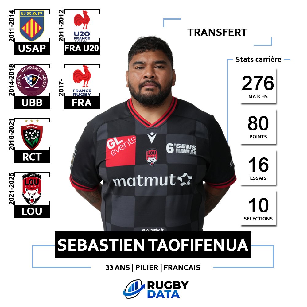 Rugby Data (@rugbydata0) on Twitter photo โ๏ธ ๐๐ ๐ฐ๐ผ๐ฒ๐๐ฟ ๐ฑ๐ฒ ๐น'๐ฎ๐ฐ๐๐ โ๏ธ
Sรฉbastien #Taofifenua fait l'actu cette semaine en s'engageant avec <a href="/ProvenceRugby/">Provence Rugby โซ๏ธ๐</a> ร partir de la saison prochaine jusqu'en 2โฃ0โฃ2โฃ7โฃ๐ฅ
๐ 33 ans
๐ Pilier gauche
๐ซ๐ท International franรงais
๐ Challenge Cup 2022
๐ฅ Challenge Cup 2020 et โ๏ธ ๐๐ ๐ฐ๐ผ๐ฒ๐๐ฟ ๐ฑ๐ฒ ๐น'๐ฎ๐ฐ๐๐ โ๏ธ
Sรฉbastien #Taofifenua fait l'actu cette semaine en s'engageant avec <a href="/ProvenceRugby/">Provence Rugby โซ๏ธ๐</a> ร partir de la saison prochaine jusqu'en 2โฃ0โฃ2โฃ7โฃ๐ฅ
๐ 33 ans
๐ Pilier gauche
๐ซ๐ท International franรงais
๐ Challenge Cup 2022
๐ฅ Challenge Cup 2020 et