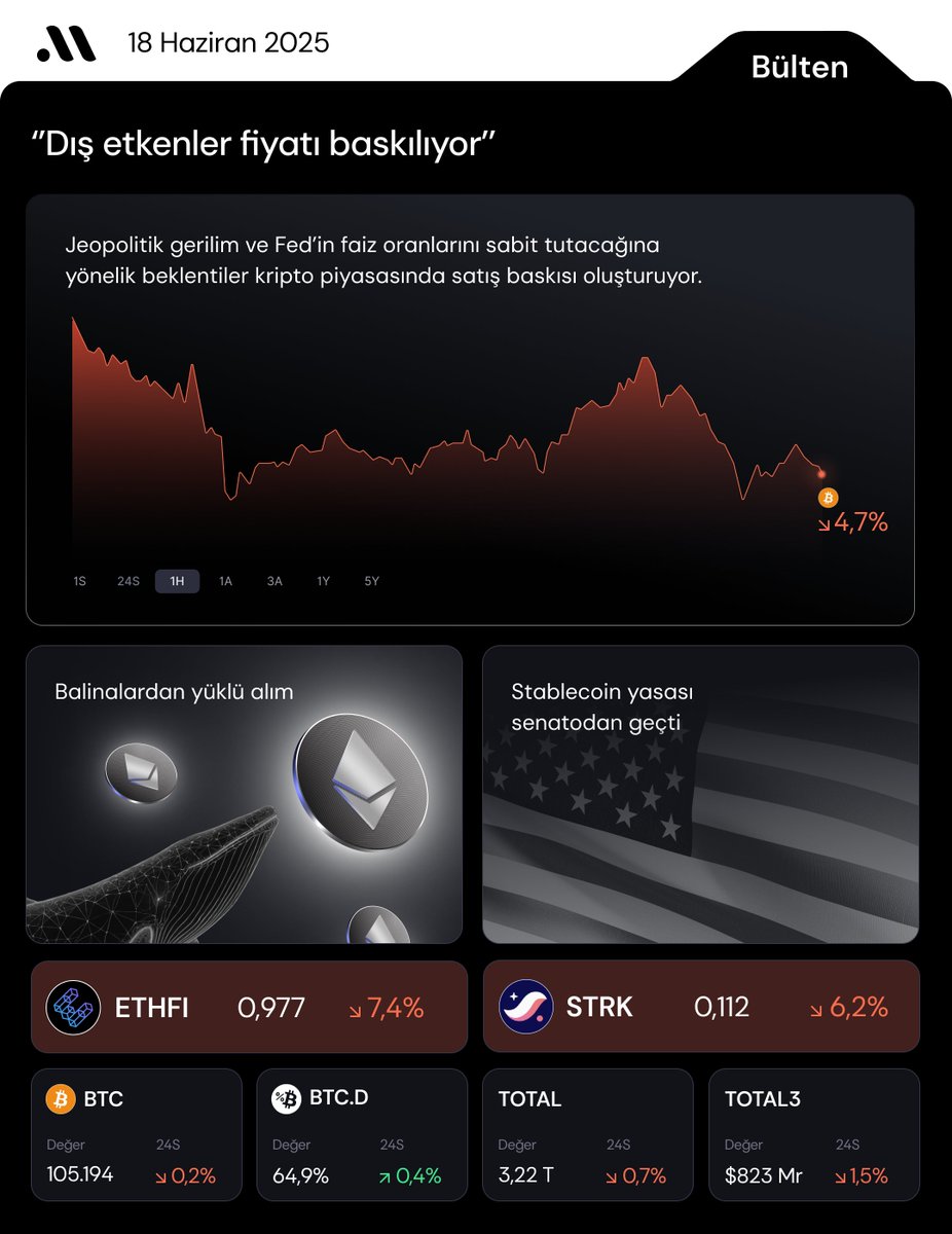 1/ $BTC momentum bulamıyor.

Bugünkü Fed toplantısında indirim beklenmezken jeopolitik gerginlik yatırımcıyı riskli varlıklardan uzaklaştırıyor.

Balinaların $ETH ilgisi 2017’den beri görülmemiş seviyede.