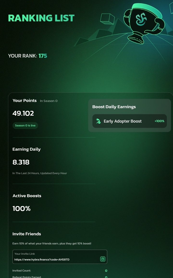 future22 (@future22ogi) on Twitter photo I'm currently ranked 175 on <a href="/HybraFinance/">Hybra Finance</a> .a few days after joining, I was ranked 33 when the TVL was around $150K. Now it's approaching $800K, and I've been pushed way down the leaderboard.
The points program has been running for over a week.
I think less than 500 user in there I'm currently ranked 175 on <a href="/HybraFinance/">Hybra Finance</a> .a few days after joining, I was ranked 33 when the TVL was around $150K. Now it's approaching $800K, and I've been pushed way down the leaderboard.
The points program has been running for over a week.
I think less than 500 user in there