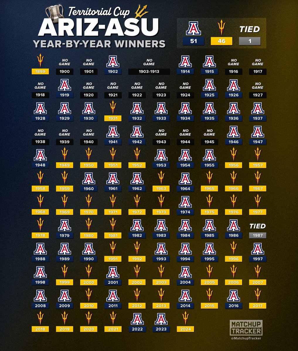 Territorial Cup Year-by-Year Winners 🏆

Who’s winning the rivalry in 2025?
