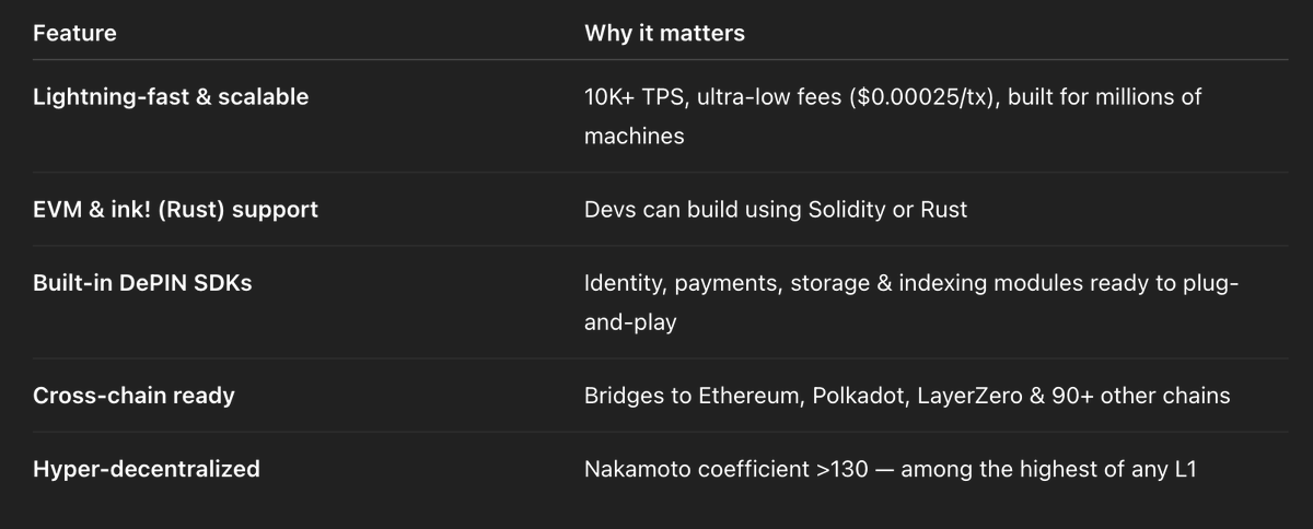 read <a href="/peaq/">peaq</a> docs... and it is kinda insaaane

2m+ devices actually running on chain??
like charging, mapping, even farming lol

fast, cheap, built for machines.
web3 actual use cases??
