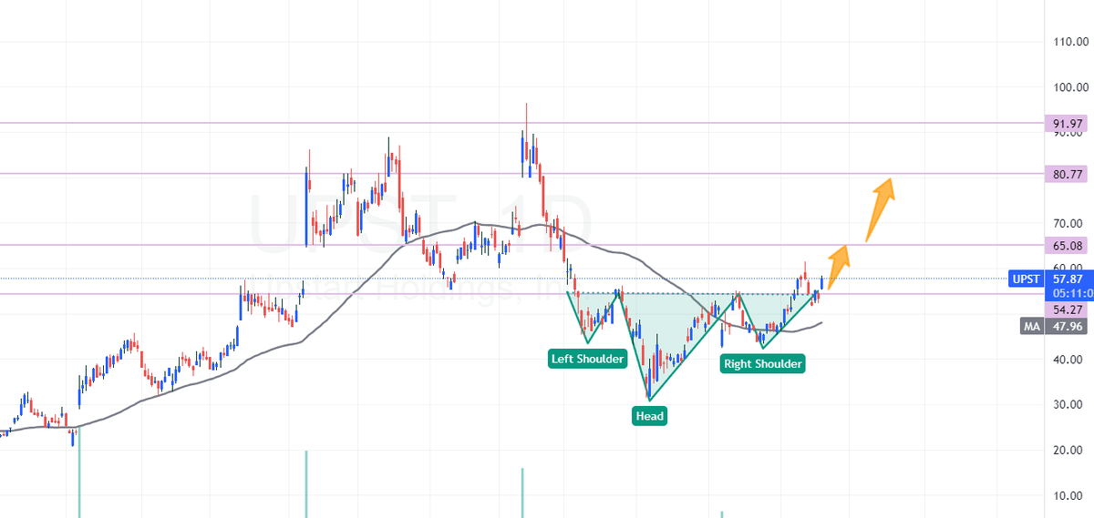 #UPST inverse H&amp;S pattern break out, retest neck line and heading up again, fist target $65, second target $80, third target 95. can use either 53 or 50 as stop depending on  risk appetite.