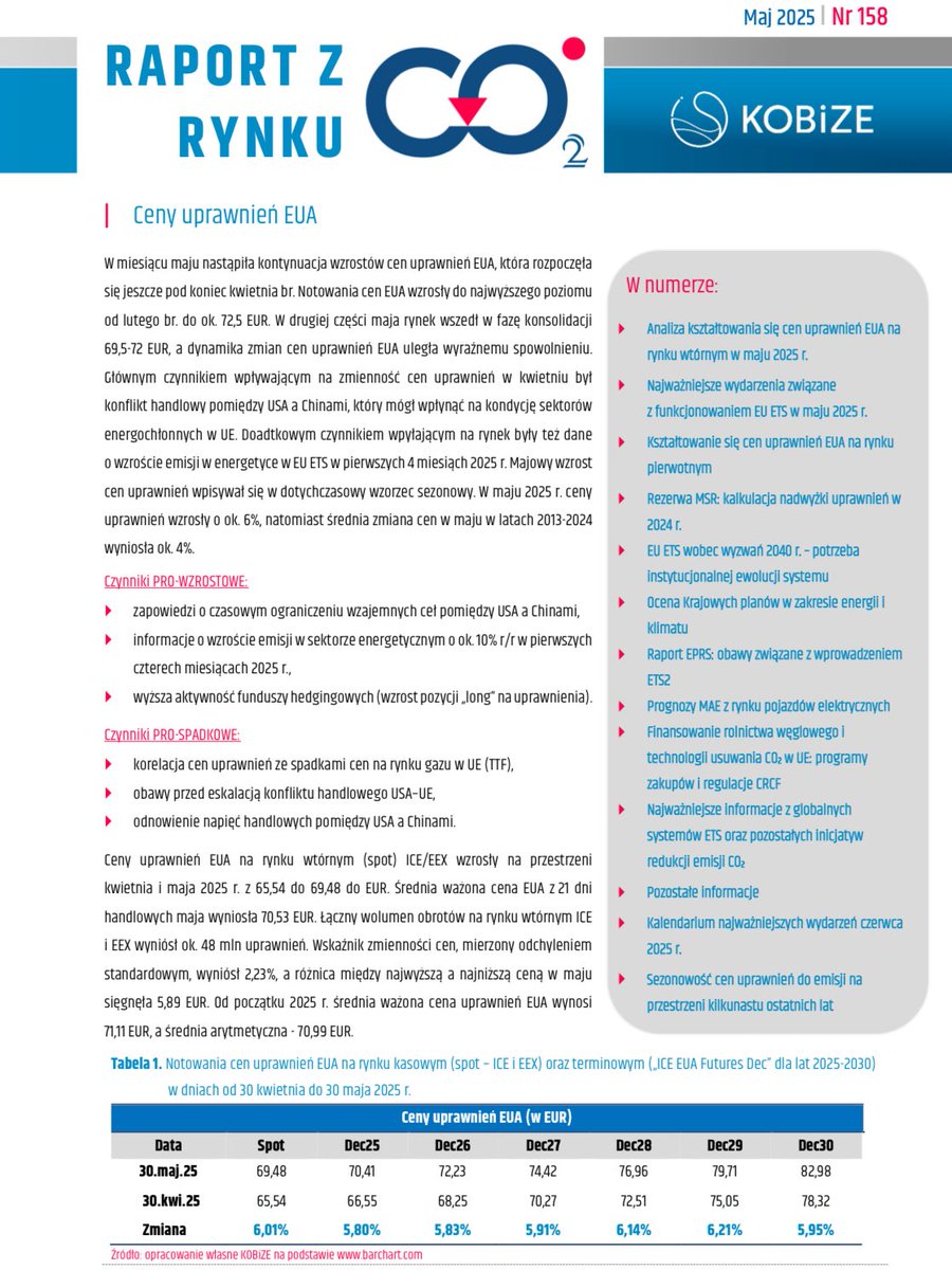 🎯📈 📢Ukazał się nowy numer „Raportu z rynku CO2”, a w nim informacje na temat, m. in.: 

🔹 kształtowania cen uprawnień #EUA,
🔹 rezerwy #MSR i kalkulacji nadwyżki uprawnień w 2024 r.,
🔹kształtu EU ETS wobec wyzwań w 2040 r. i potrzeby instytucjonalnej ewolucji systemu,