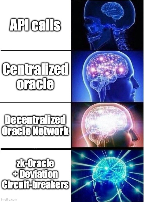 Aryaethn's tweet image. 🚨 Blockchains Don’t Break—Their Oracles Do.
Billions ride on a handful of data feeds; one glitch can liquidate an entire DeFi stack ⚡️
Here’s your 2025 oracle reality-check 👇
-------------------------------------------------------
TL;DR 🧠
• 🔌 What they are — Oracles plug…