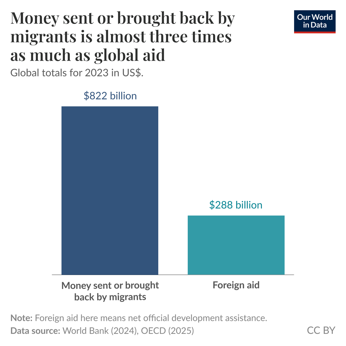 Money sent home by international migrants is almost three times as much as global foreign aid.

 Most of the money sent home by migrants goes from high-income to middle-income countries, but low-income countries also rely on them relative to their GDP.