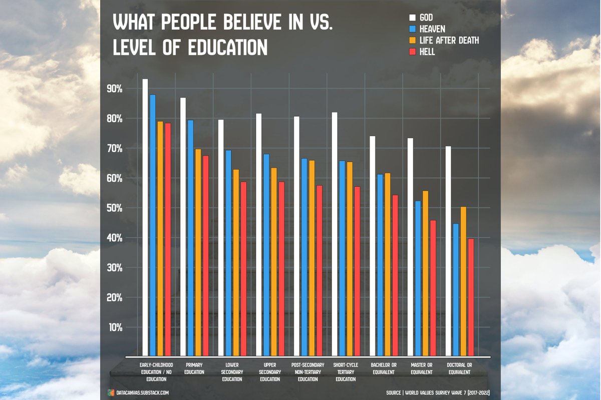 How does education affect believes? 🤔
Data from <a href="/WVS_Survey/">World Values Survey</a>
#WorldValuesSurvey #Religion #Education