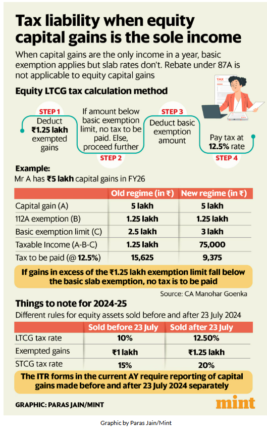 taxologyin's tweet photo. Tax Liability when equity capital gain is the sole income

@livemint https://t.co/p99ToLgjRN