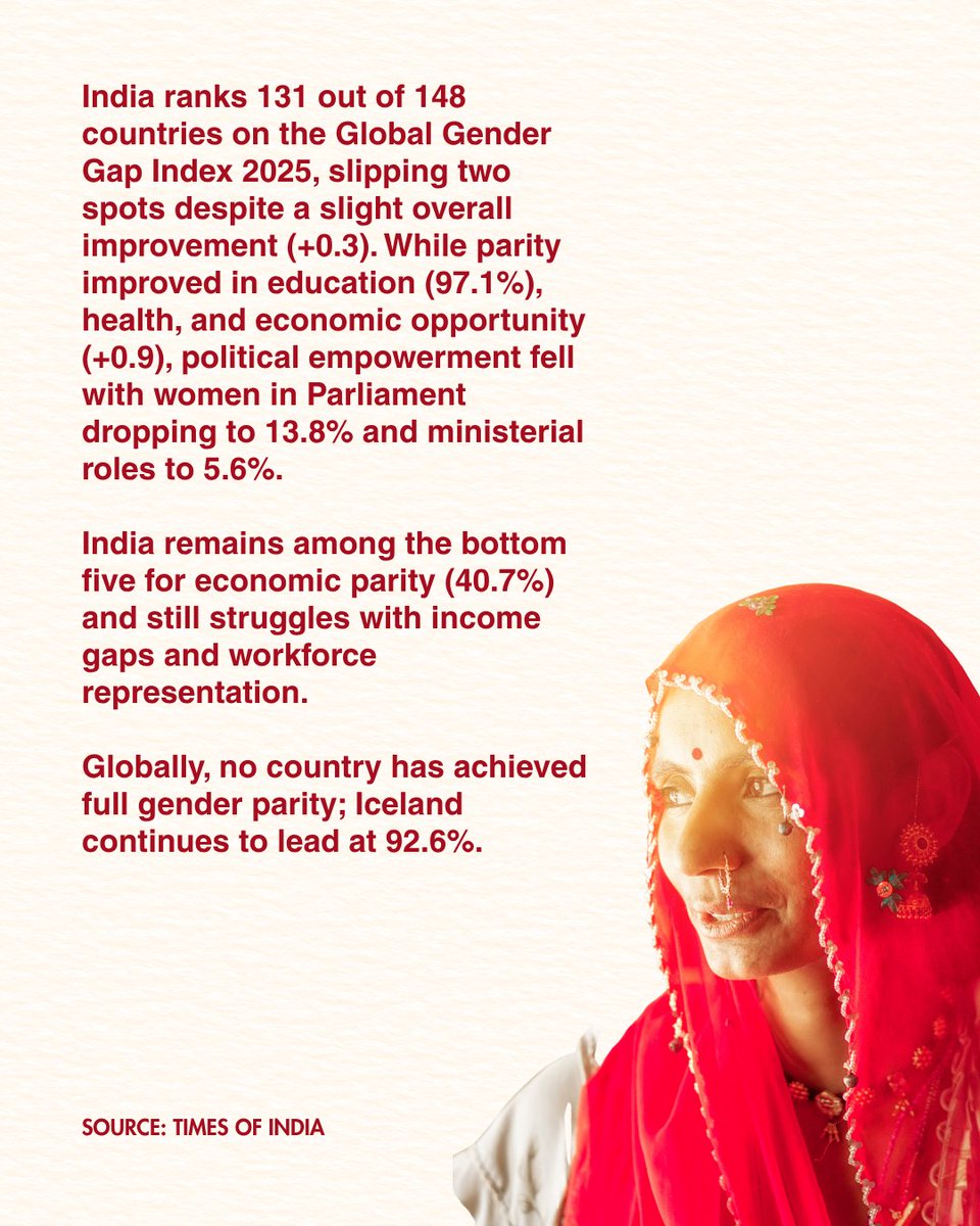 India slips to 131 out of 148 countries on the Global Gender Gap Index 2025, according to the latest World Economic Forum report. 

Particularly concerning is the decline in political empowerment: women’s representation in Parliament has decreased from 14.7% to 13.8%, and women