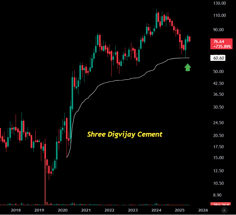 Ani2821998's tweet photo. Cement sector has been sluggish since 2021

No major move in cement names took place after 20-21 rally(EPS growth almost zero) except 1 or 2 names

But, Technically I found these stocks to be worth buying

#cement #ambujacement #jklakshmicement #ultratechcement #Acc #StockMarket https://t.co/BhGEhJveuN