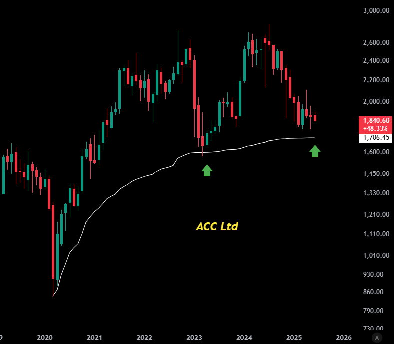 Ani2821998's tweet photo. Cement sector has been sluggish since 2021

No major move in cement names took place after 20-21 rally(EPS growth almost zero) except 1 or 2 names

But, Technically I found these stocks to be worth buying

#cement #ambujacement #jklakshmicement #ultratechcement #Acc #StockMarket https://t.co/BhGEhJveuN