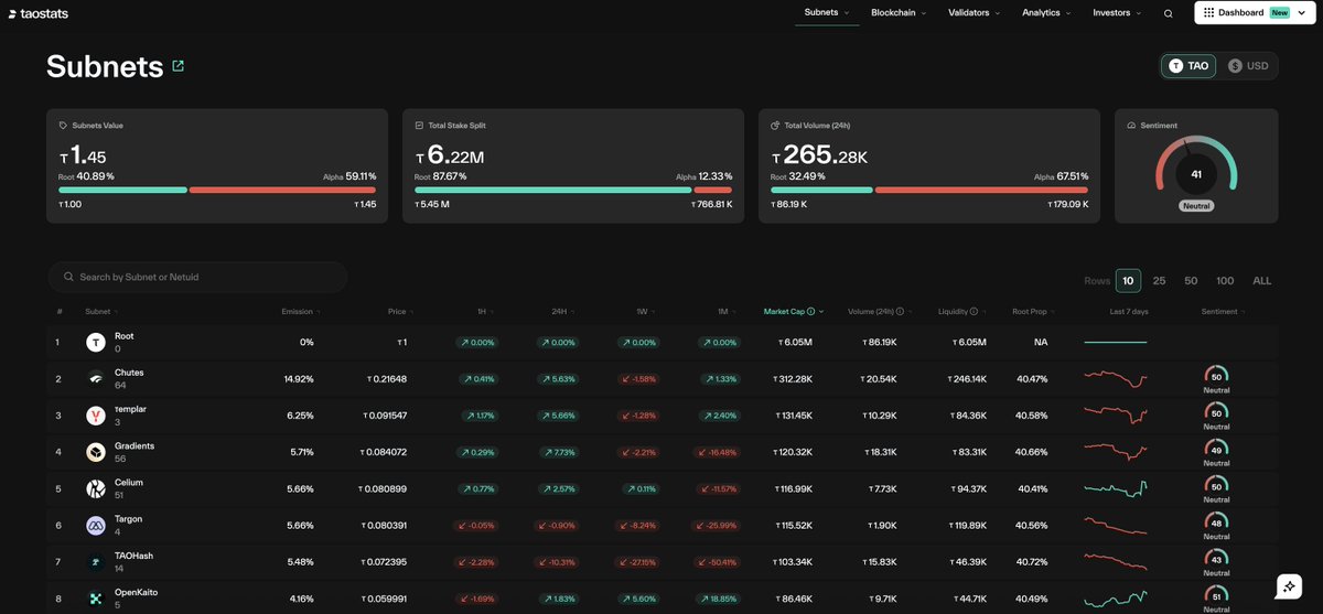 Did you think your conviction in $TAO subnets would not be tested? 

Jeetors jeet, investors invest

Learn the power of DCA