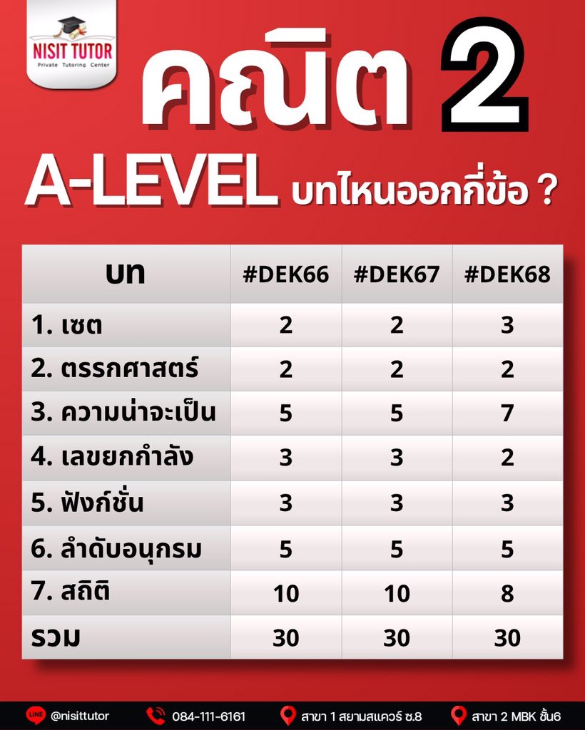 nisittutor's tweet photo. คณิต #ALevel ออกกี่ข้อ มีบทอะไรบ้าง ??
.
#ครูพี่หนึ่ง #nisittutor #นิสิตติวเตอร์ #คณิตศาสตร์ #เรียนออนไลน์ #onlineclassroom #ข้อสอบ #สอบเข้ามหาวิทยาลัย #TCAS #ทดลองเรียนฟรี https://t.co/5CRfBNb0Jr