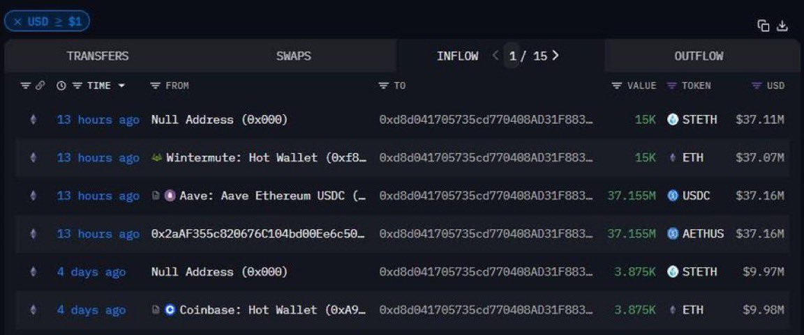 BREAKING: 

A MASSIVE WHALE JUST BOUGHT 15,000 $ETH WORTH $37,000,000.

HE KNOWS SOMETHING!