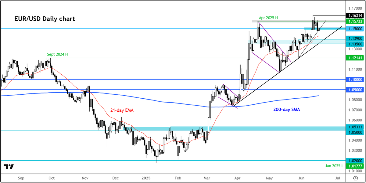 #EURUSD risks remain tilted to downside as all eyes are on Middle East tensions, and thus oil prices, ahead of FOMC

Everything you need to know 👉  forex.com/en-us/news-and…