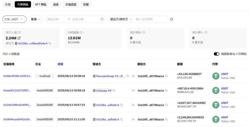 关于KOGE 砸盘者身份的进一步分析

1/ 根据之前的分析，$ZKJ 和 $KOGE崩盘的导火索是0xb265a4b2136f2c5343cbe8dce74dbdcd8786ae1e 通过在Pancake 添加V3/V4单边流动性方式被动抛售了超过1200万美元的 $KOGE 代币，具体过程包括：