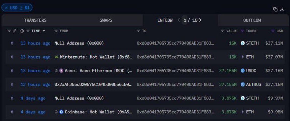 🚨BREAKING:

A WHALE JUST BOUGHT 15,000 $ETH WORTH $37 MILLION.

WHAT DOES HE KNOW ?
