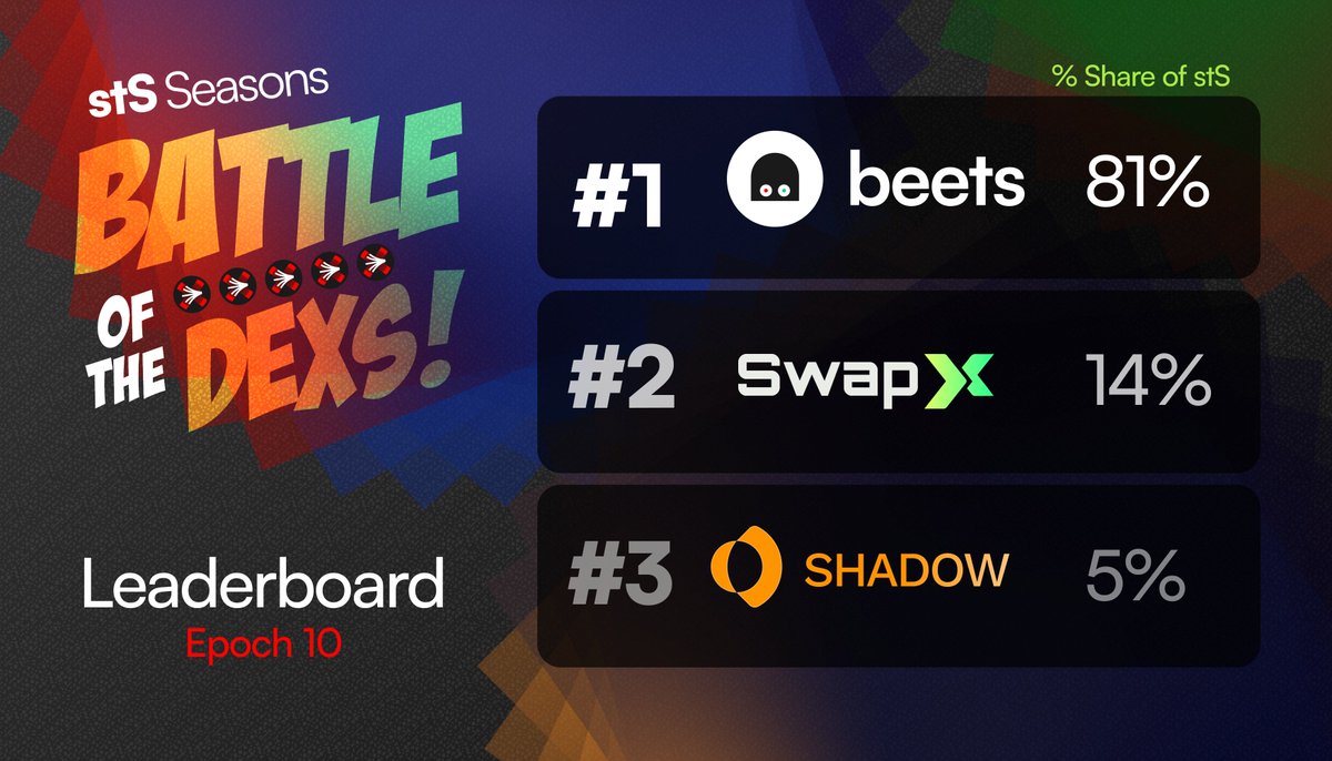 Beets (@beets_fi) on Twitter photo Each week, 20% of stS revenue is redistributed to apps growing Sonic’s flagship LST.
This round, 8,471 $stS was distributed:
🥇 Beets: 6,856
🥈 SwapX: 1,221
🥉 Shadow: 394
stS Seasons live now on <a href="/SonicLabs/">Sonic Labs</a>. Grow. Compete. Earn. Each week, 20% of stS revenue is redistributed to apps growing Sonic’s flagship LST.
This round, 8,471 $stS was distributed:
🥇 Beets: 6,856
🥈 SwapX: 1,221
🥉 Shadow: 394
stS Seasons live now on <a href="/SonicLabs/">Sonic Labs</a>. Grow. Compete. Earn.