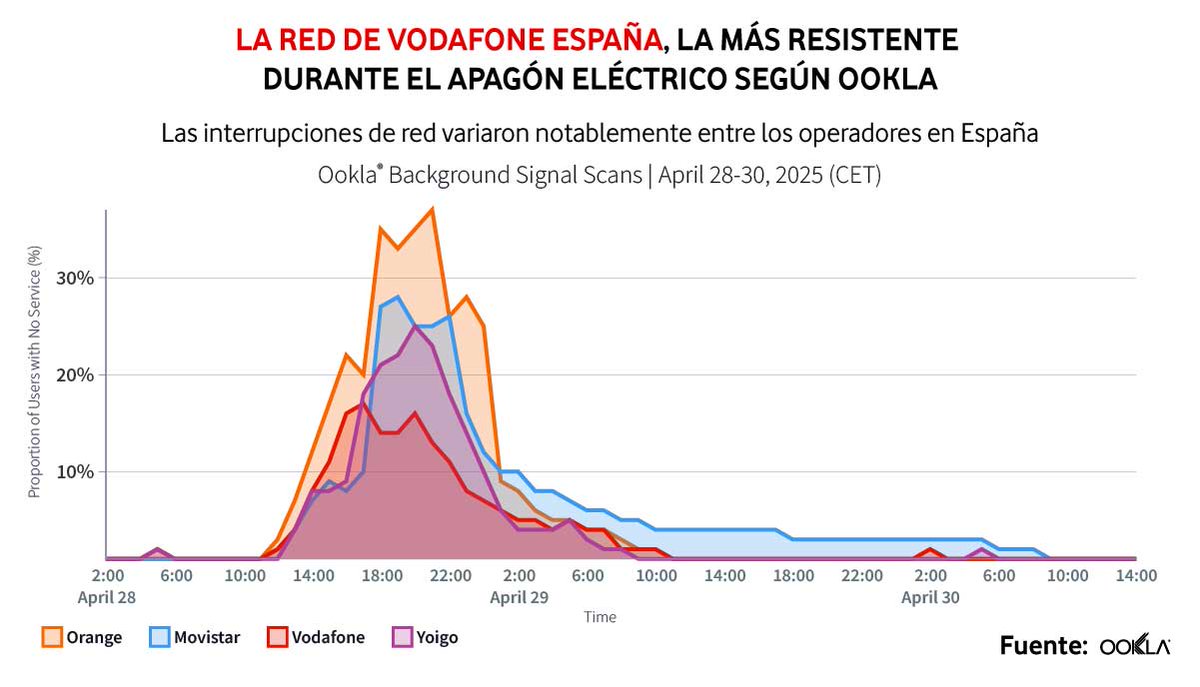 💪 Nuestra red fue la más resistente durante el apagón del 28 de abril.

Según el estudio de Ookla, la red de Vodafone España demostró una resistencia y resiliencia superiores a la de nuestros competidores, con usuarios hasta ocho veces menos propensos a perder completamente el
