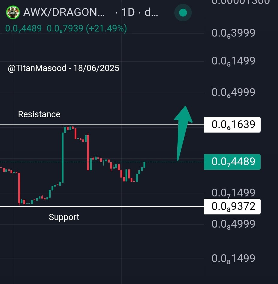 โณ๐๐ฎ๐ช๐ช๐ ๐ (@titanmasood) on Twitter photo $AWX holding above support and showing strong momentum ๐
<a href="/AwesomeXwins/">AwesomeX.win</a> $titanx #TitanX #DragonX #X28 #BuildOnTitanX #BuildOnX28 $Hydra #Hydra $eth #Ethereum $HLX #HLX #Helios $Helios #Community $AWX holding above support and showing strong momentum ๐
<a href="/AwesomeXwins/">AwesomeX.win</a> $titanx #TitanX #DragonX #X28 #BuildOnTitanX #BuildOnX28 $Hydra #Hydra $eth #Ethereum $HLX #HLX #Helios $Helios #Community