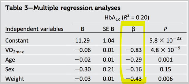Beta (β) 's value is the same as R's in the regression tests. However, the beta can indicate the direction of the relationship between the IDV and DV, while the R does not show this.