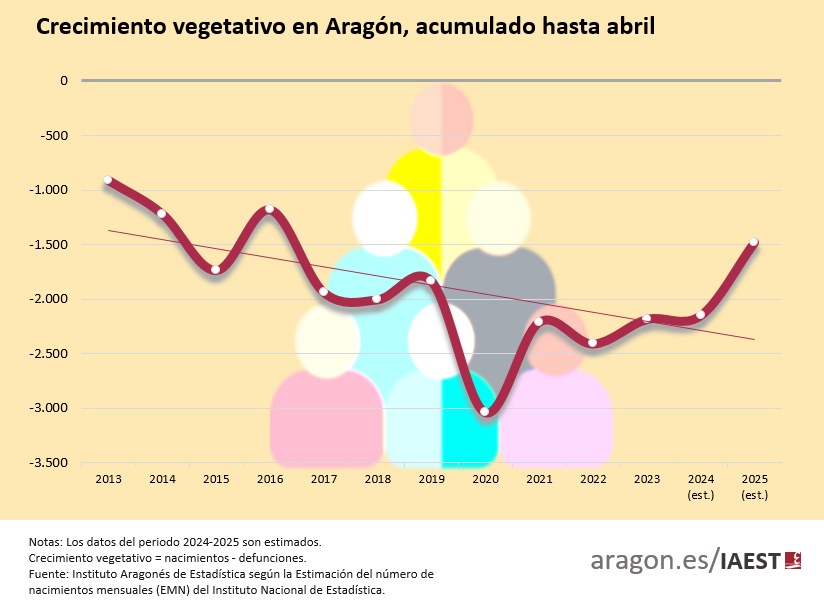 Estimación Mensual de Nacimientos (EMN). Datos provisionales hasta abril de 2025.

En #Aragón, el #crecimientovegetativo de 2025, hasta abril, fue de 𝟭.𝟰𝟴𝟭 𝗽𝗲𝗿𝘀𝗼𝗻𝗮𝘀 𝗺𝗲𝗻𝗼𝘀.

📊 Más información: aragon.es/-/nacimientos-…

#IAEST #estadística #demografía #nacimientos