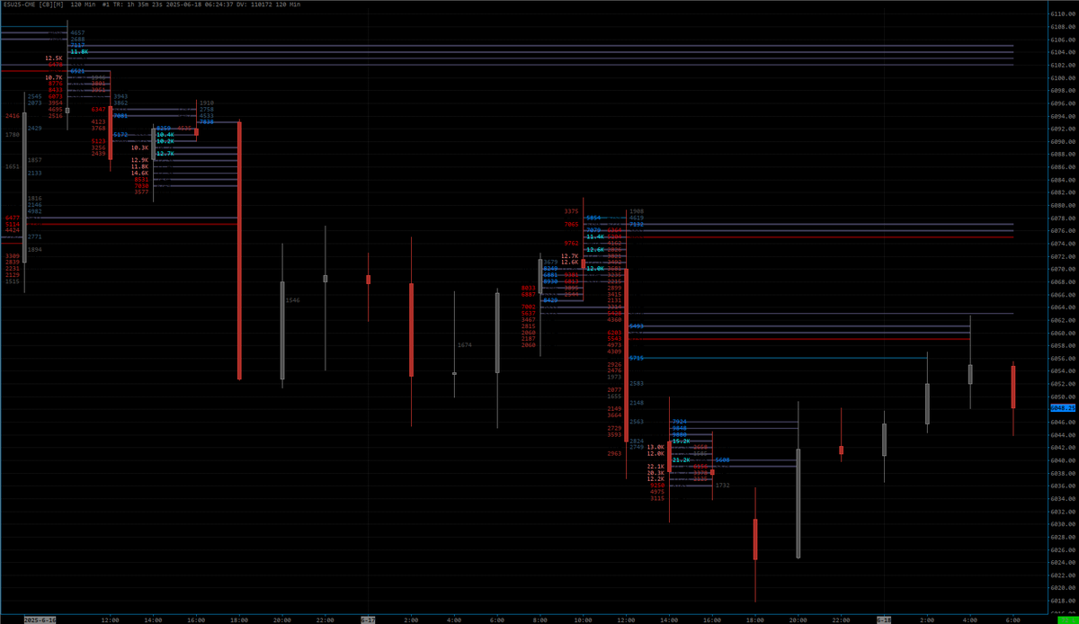 TicinoTrader's tweet photo. Fixed (Actual) Value Threshold #Footprint Highlighting and Extensions for $ES_F and $NQ_F
https://t.co/QlnpxnurXc
#Level1 #Chartbook #Request #Orderflow @SierraChart https://t.co/o6Zq8ycffv