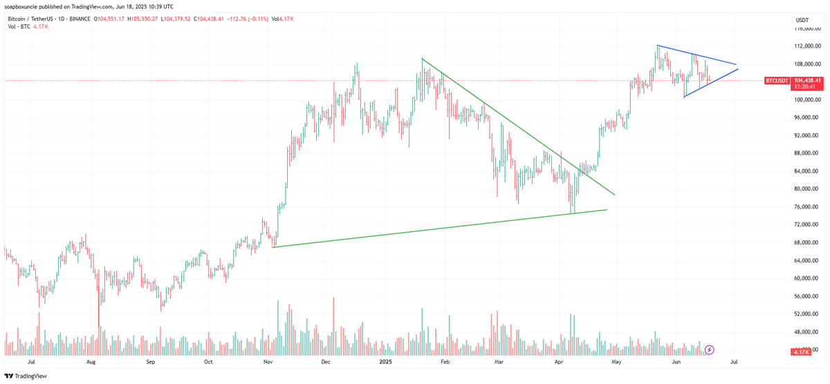 soapboxuncle's tweet image. On the daily chart, Bitcoin&apos;s price has formed a symmetrical triangle pattern, as indicated by the blue trendlines. I&apos;m currently monitoring the price action to see whether it breaks out above the upper trendline or below the lower trendline, as this will likely provide insight…