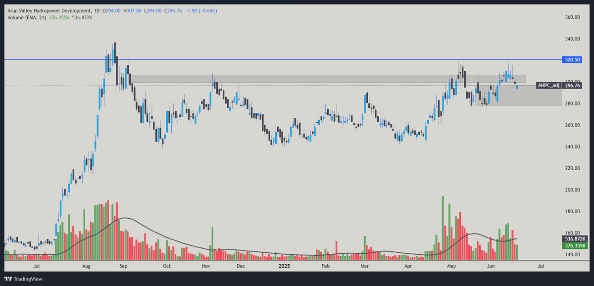 Can it bounce immediately? Otherwise may get into accumulation zone again..

#NEPSE