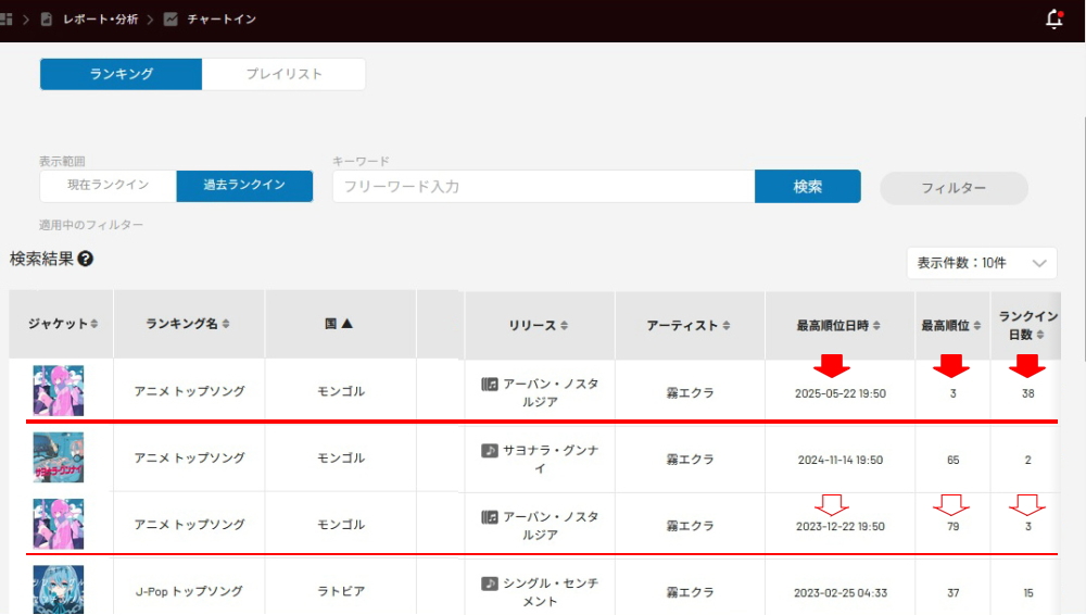 「アーバン・ノスタルジア」が海外（モンゴル/Mongolia）の音楽配信でランクイン✨

管理画面で確認すると、「アニメトップソング」で2025年5月から38日間チャートイン、最高順位は３位！　モンゴルでは２回目のチャートインでした🇲🇳 嬉しいです✨

#ボカロ #シティポップ #JPOP 
#モンゴル #Mongolia