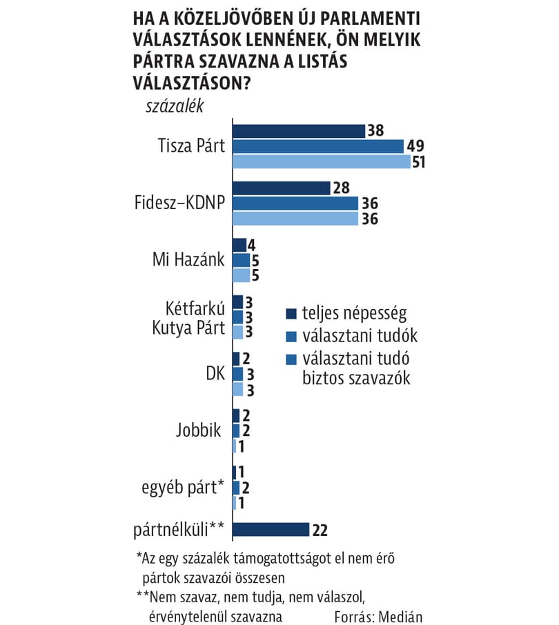 viktoriaserdult's tweet photo. Extraordinary news from #Hungary. Tisza vs. Fidesz: 51-36. 

According to the latest Medián poll, published in HVG, Peter Magyar's Tisza party is leading with 51% of the vote among decided voters, while Orbán's Fidesz is lagging behind with 36%. https://t.co/6ntNDCJxSw