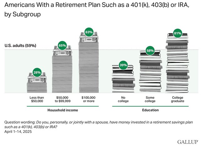 LizAnnSonders's tweet photo. 59% of U.S. adults have a retirement savings plan, but just 28% of those in households earning under $50,000 a year have a retirement account, compared with 83% of those earning at least $100,000 per ⁦@Gallup⁩ https://t.co/8NUQGYM6SO