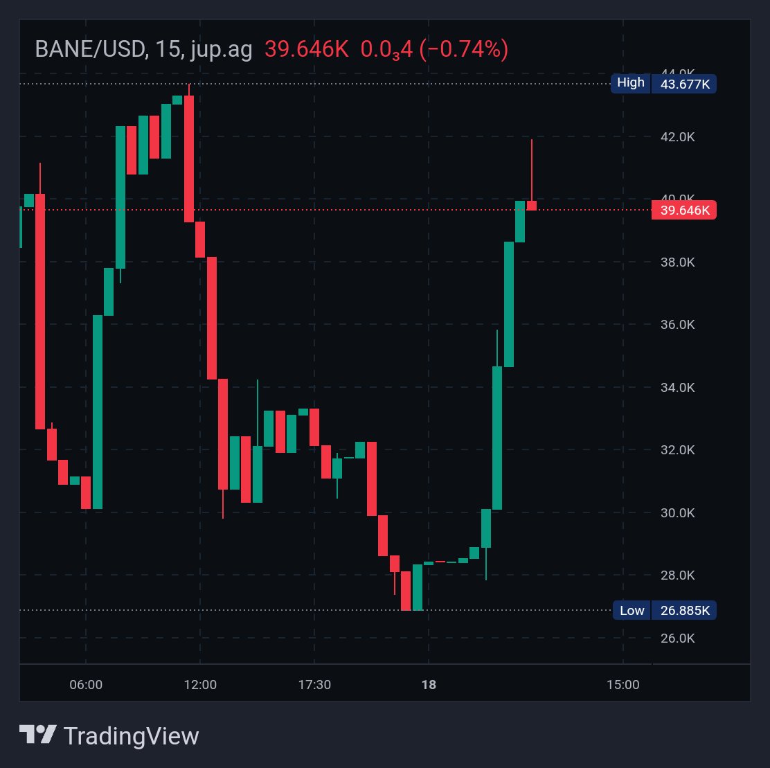 $BANE comeback?
Maybe its time to take a look
<a href="/shoutdotfun/">Shout</a> <a href="/banethedev/">bane the dev</a>