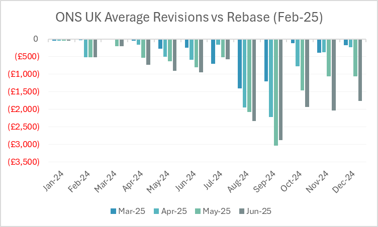 Mark Tabrett (@mrtabrett) on Twitter photo ONS UK average house prices are still being revised down after the Feb index rebase 👇
2024 prices £1,238 lower on average than initially reported.
The most recent revisions (grey bars) keep getting bigger with Aug-Dec £2,186 lower on average.
<a href="/moving_charlie/">Moving Home with Charlie</a> <a href="/ottaproperty/">ottaproperty.co.uk</a> ONS UK average house prices are still being revised down after the Feb index rebase 👇
2024 prices £1,238 lower on average than initially reported.
The most recent revisions (grey bars) keep getting bigger with Aug-Dec £2,186 lower on average.
<a href="/moving_charlie/">Moving Home with Charlie</a> <a href="/ottaproperty/">ottaproperty.co.uk</a>