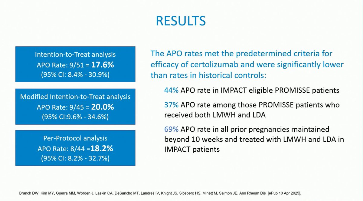 lupus_hub's tweet image. CONGRESS | #EULAR2025 | PRESENTATION
Jane E. Salmon, @WeillCornell, discussed results from the phase II IMPACT trial (NCT03152058) evaluating certolizumab in high-risk pregnancies with anti-phospholipid syndrome and lupus anticoagulant (N=51). The primary adverse pregnancy…