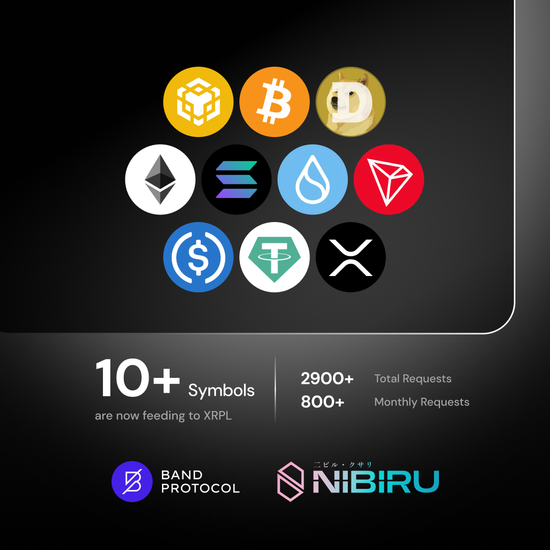 It’s been just 4 months since we started feeding price data to Nibiru, and things are heating up!

We’re now supporting 10+ symbols, including:
$BNB, $BTC, $DOGE, $ETH, $SOL, $SUI, $TRX, $USDC, $USDT, and $XRP

- Over 2,900 total requests served
- Averaging 800+ requests per