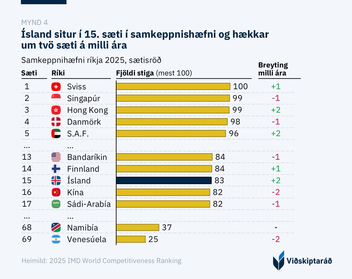 Ísland er 15. samkeppnishæfasta ríki heims árið 2025 samkvæmt nýjustu úttekt <a href="/IMD_Bschool/">IMD</a> og hækkar um tvö sæti á milli ára. Árið 2010 sátum við í 30. sæti. Stjórnvöld taka við samkeppnishæfu búi en þurfa áfram að styðja við kröftugan efnahag og öflugt atvinnulíf.