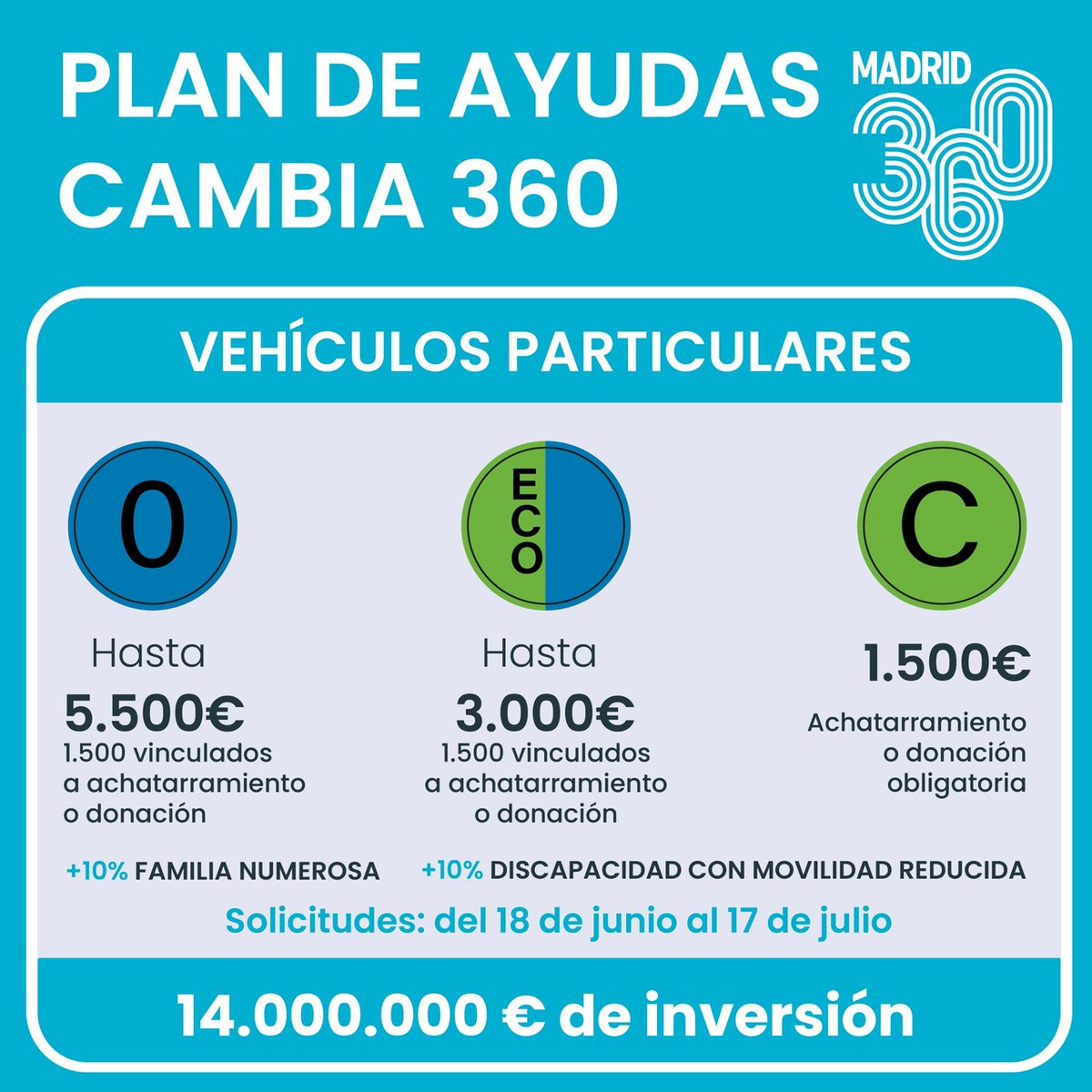 📢Nuevas ayudas #Cambia360 de vehículos particulares 🚗 para continuar renovando el parque circulante de la capital

📅Presentación de solicitudes del 18 de junio al 17 de julio
👉Más información: informate.madrid.es/fpm2z4