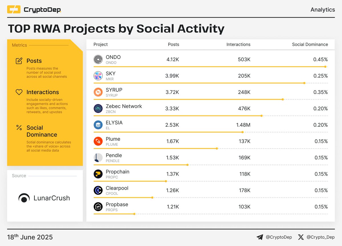 ⚡️ TOP RWA Projects by Social Activity
$ONDO $MKR $SYRUP $ZBCN $EL $PLUME $PENDLE $PROPC $CPOOL $PROPS