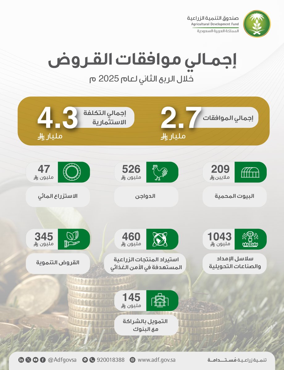 حجم الموافقات وأنواع القروض التي قدمها #صندوق_التنمية_الزراعية خلال الربع الثاني لعام 2025م.