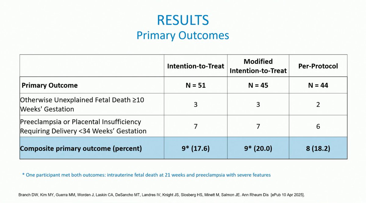 lupus_hub's tweet image. CONGRESS | #EULAR2025 | PRESENTATION
Jane E. Salmon, @WeillCornell, discussed results from the phase II IMPACT trial (NCT03152058) evaluating certolizumab in high-risk pregnancies with anti-phospholipid syndrome and lupus anticoagulant (N=51). The primary adverse pregnancy…