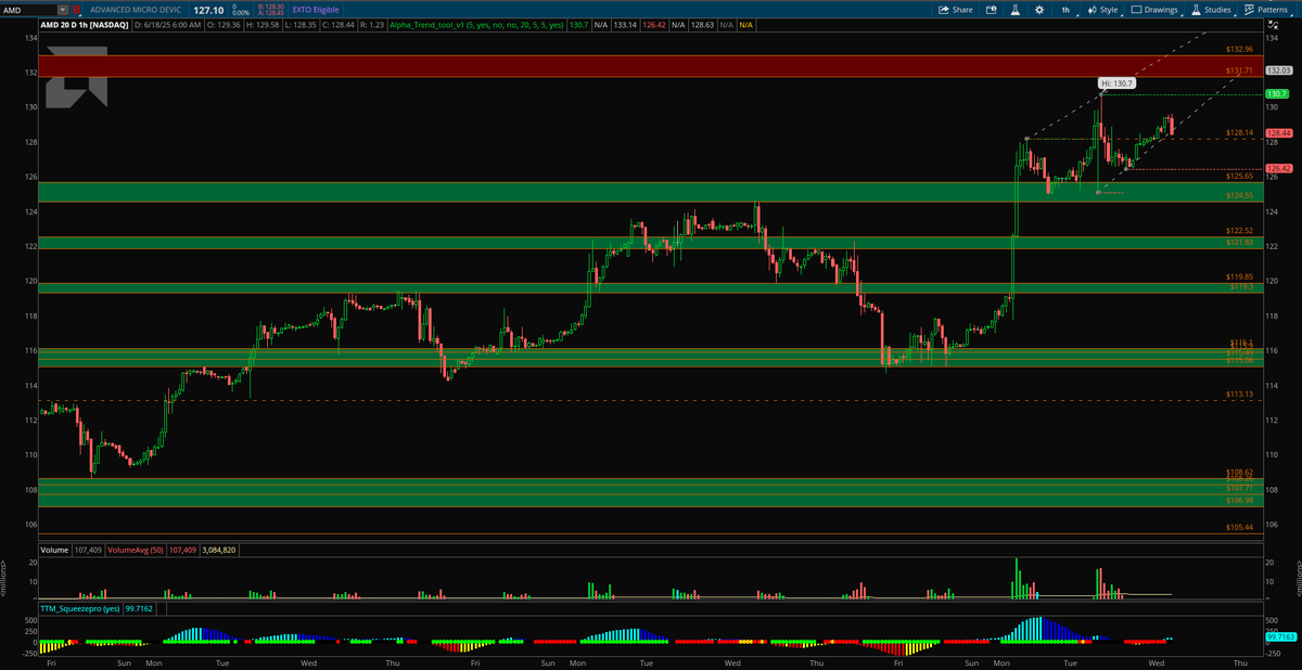 alphatradingpro's tweet photo. $AMD showing power again πͺ
Newsletter called the swing β she delivered π₯π
Pivot: 128.14
ββ’ Hold β 130.70 β 131.71β132.96 π₯ supply
ββ’ Lose β 125.65β124.55 π© demand zone
#AMD #OptionsTrading #AlphaTrades #SwingSetup https://t.co/3pQ8aoLdho