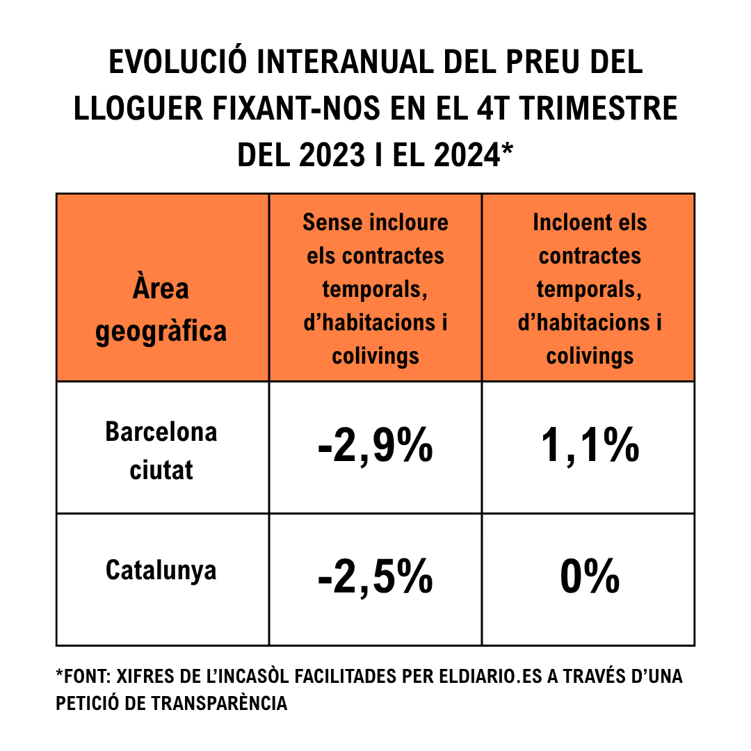 3⃣El percentatge de lloguers temporals i colivings és alarmant. Però el preu dels contractes NO es reflexa en les xifres públiques que parlen del preu dels lloguers. I això genera un biaix important: