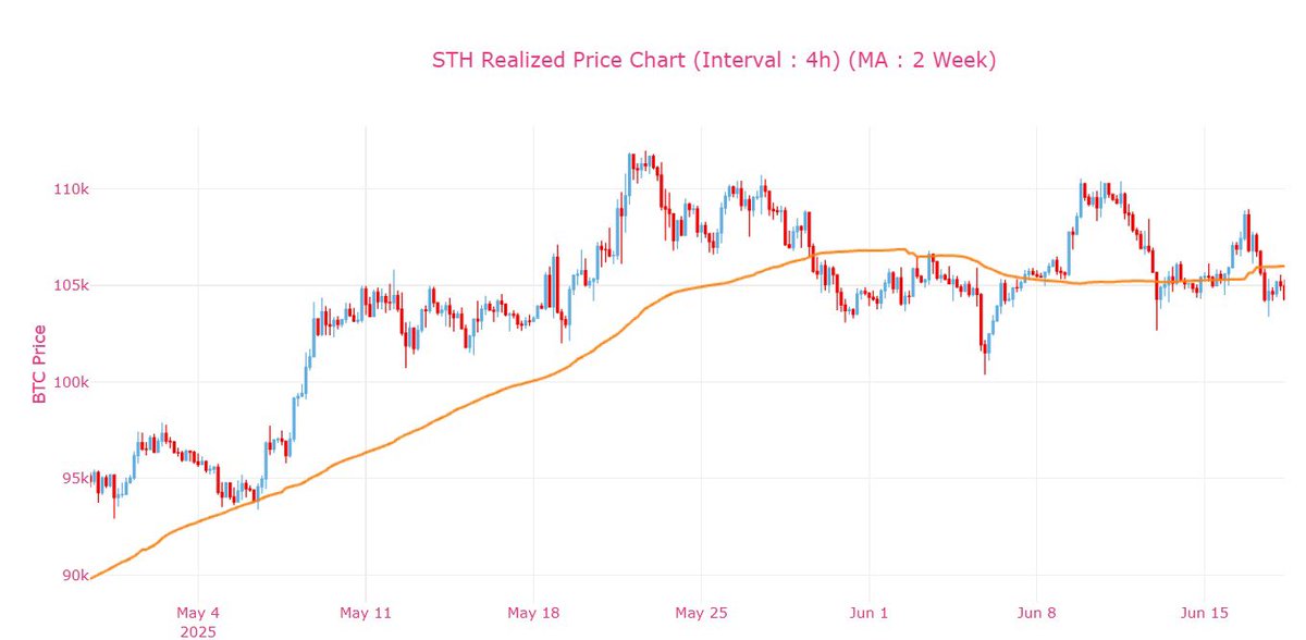 #Bitcoin 

Mevcutta kritik zincirüstü destekleri— NVT 90DMA ve STH Gerçekleşen Fiyat— aşağısında fiyatlamaya başlamış durumda! 

~$106k üzeri atamadığı sürece düşüşün devam etmesi kuvvetle muhtemel görünüyor. Beklentimde bir değişiklik yok.

$BTC #Crypto #KriptoPara #OnChain