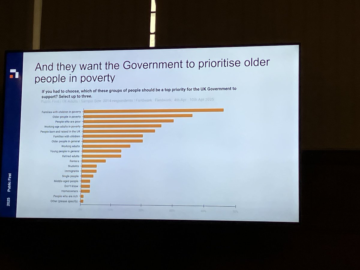 Joanna Elson (@joannaelson) on Twitter photo Our <a href="/IndependentAge/">Independent Age</a> polling showed people want the Govt to prioritise the needs of older people in poverty… Our <a href="/IndependentAge/">Independent Age</a> polling showed people want the Govt to prioritise the needs of older people in poverty…