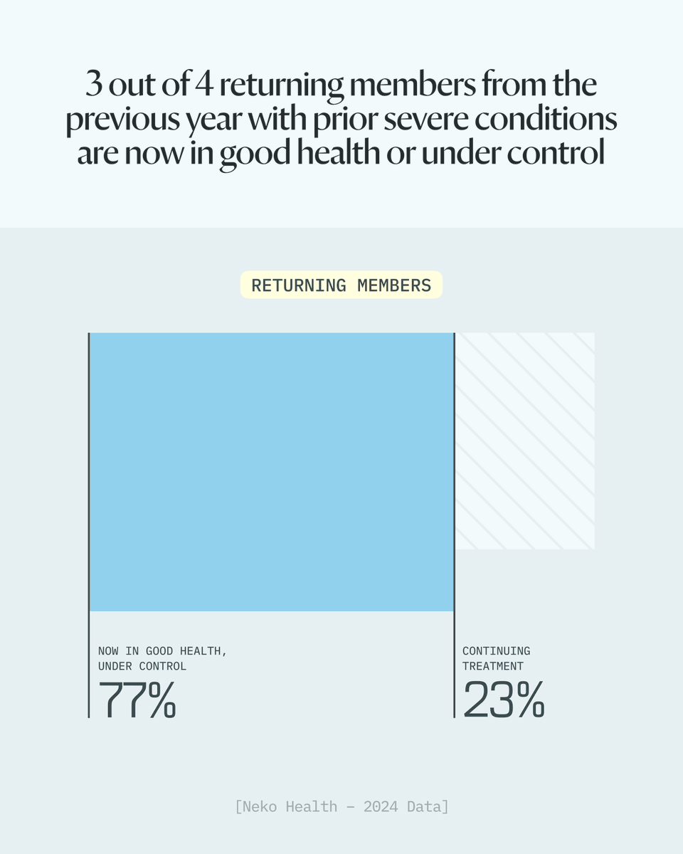 Hjalmar Nilsonne (@hnilsonne) on Twitter photo Here are <a href="/NekoHealth/">Neko Health</a> 's second year data from 4,362 scans!
Similar to last year, 1.2% of people scanned had a directly life-threatening condition that they were unaware of. Overall, 6.4% of scans had important medical findings were uncovered and addressed.
The good news is 4 Here are <a href="/NekoHealth/">Neko Health</a> 's second year data from 4,362 scans!
Similar to last year, 1.2% of people scanned had a directly life-threatening condition that they were unaware of. Overall, 6.4% of scans had important medical findings were uncovered and addressed.
The good news is 4
