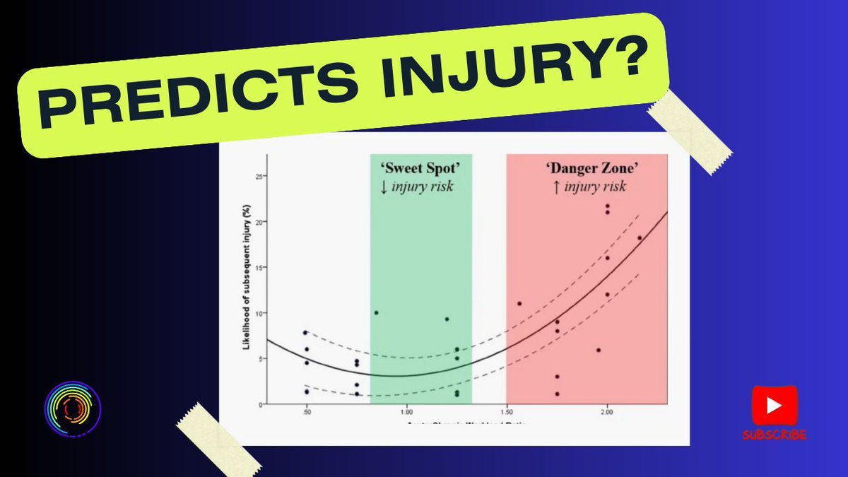 🚨 New 📽️ 
Has the Acute:Chronic Workload Ratio Been Debunked?
 
🔗 youtube.com/watch?v=dqm3Sf… 

This video on the Global Performance Insights YouTube delves into the research on the Acute Chronic Workload Ratio and if it can be used to predict sports injury from training load data.